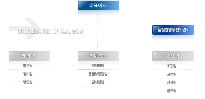 조직도